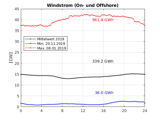 Wind über den Tag